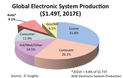 國(guó)內(nèi)汽車(chē)電子市場(chǎng)風(fēng)頭正勁，2021年全球份額預(yù)計(jì)攀升至9.8%
