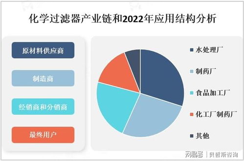 全球化學過濾器市場 政策法規、產業鏈及信息技術咨詢服務分析